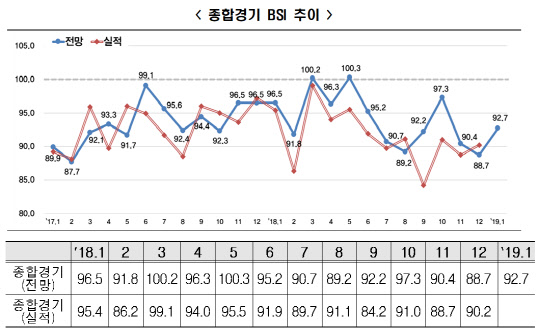 한국경제연구원 매출액 기준 600대 기업 기업경기실사지수(BSI) 조사 결과. <한경연 제공>